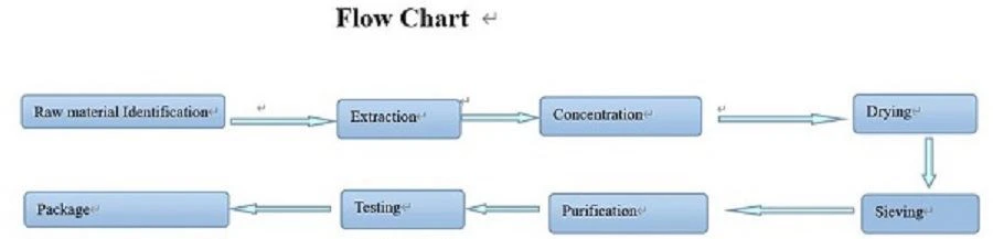 Peppermint extract Powder flow chat