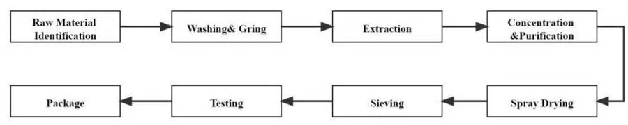 Plant Extract Flow Chart